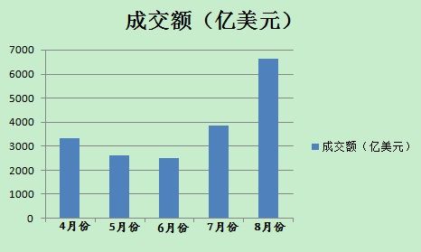 8月份以來(lái)，美元對(duì)人民幣即期市場(chǎng)成交量明顯放大(數(shù)據(jù)來(lái)源外匯交易中心)