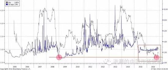 焦點圖表一：中國10年期國債收益率雙底，與7天回購利率之間差距縮小的時間為歷史上最長。