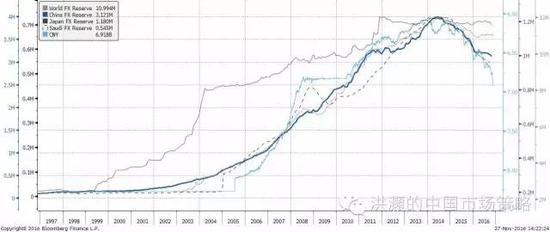 焦點(diǎn)圖表九： 全球主要國(guó)家的外匯儲(chǔ)備迅速減少；人民幣貶值壓力凸顯。