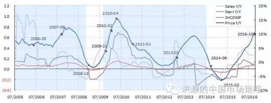 焦點(diǎn)圖表四： 房地產(chǎn)調(diào)控往往導(dǎo)致房屋銷售、價格、新開工、投資和股市的下行