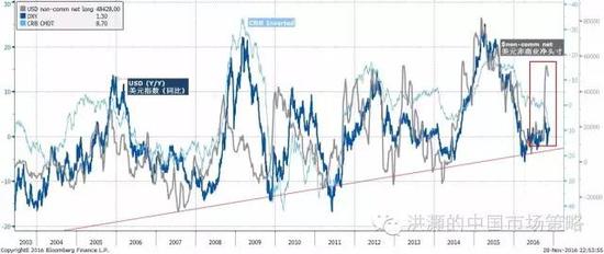 焦點(diǎn)圖表十：美元投機(jī)性多頭頭寸飆升，預(yù)示著美元的進(jìn)一步強(qiáng)勢和對應(yīng)的人民幣弱勢