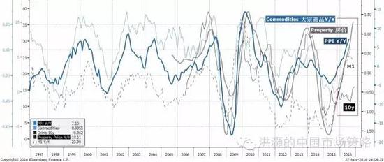 焦點(diǎn)圖表七： 大宗商品、房價、PPI和貨幣供應(yīng)已然飆升；十年債收益率的上升才剛剛開始。