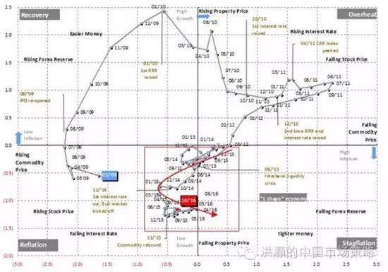 焦點圖表十一： 中國經濟2012年來進入L型軌跡；這是一個資產配置的困境