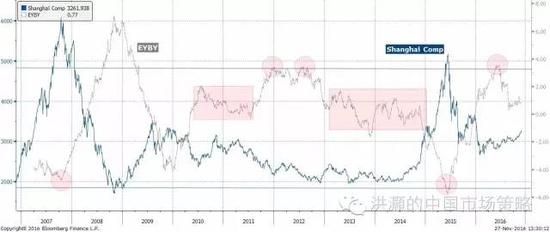 焦點(diǎn)圖十二：中國股票相對于債券開始具有相對價值；資產(chǎn)輪動開始。