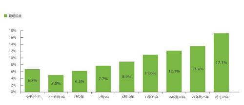 工作不滿一年的員工成為“囚徒”的概率為6%。而對(duì)于一到兩年的員工，概率會(huì)增加至6.3%。這種概率隨著任職時(shí)間的延長逐漸遞增，直至（任職26年以上的員工）攀升至17.1%。這類老員工可能認(rèn)為自己已經(jīng)忠于職守足夠久，理應(yīng)不勞而獲。他們還會(huì)認(rèn)為有資格霸占職位，但卻不會(huì)貢獻(xiàn)創(chuàng)新的想法，也不覺得有必要做出改善。