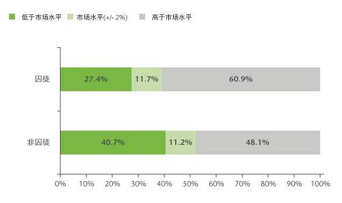 這一群體可能本來心存離職的意愿，但經(jīng)過調(diào)查后發(fā)現(xiàn)他們目前獲得的薪酬高于自己在市場上的價(jià)值，因此便打消了另謀高就的念頭。于是，他們選擇牢牢守住自己的職位。