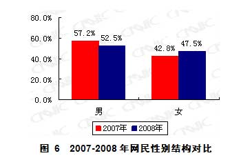 第23次互聯(lián)網(wǎng)統(tǒng)計報告第二章網(wǎng)民結構特征